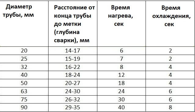 Как сваривать полипропиленовые трубы: простая технология