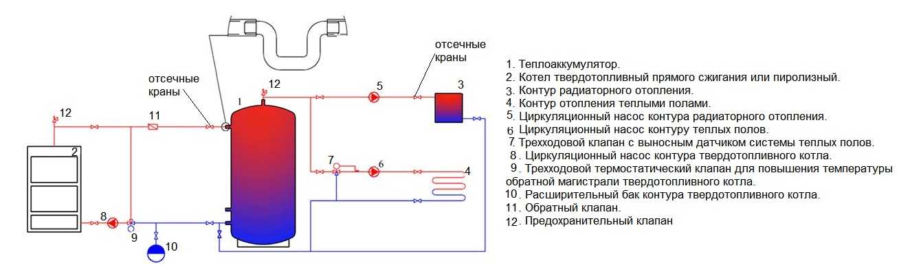 Обвязка котла отопления своими руками: схемы и правила Обвязка котла отопления своими руками: схемы и правила