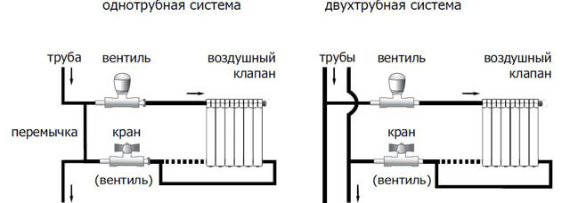 как правильно подключить батарею как правильно подключить батарею отопления в квартире