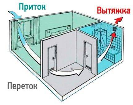 Вентиляция для газового котла: важные требования, которые нужно соблюдать - устройство вентиляции в доме с газовыми приборами своими руками