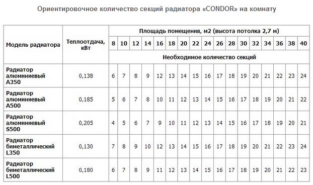 Таблица подбора количества секций радиатора отопления батареи отопления какие лучше