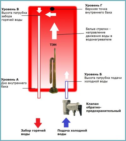 как устроен бойлер