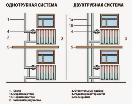 Подключение радиаторов отопления в зависимости от схемы разводки Подключение радиаторов отопления