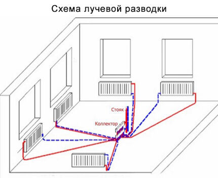 Схема лучевой разводки для подключения батарей отопления Лучевая разводка