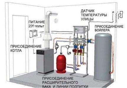 Что учитывает схема обвязки котлов отопления Как производится обвязка котла своими руками