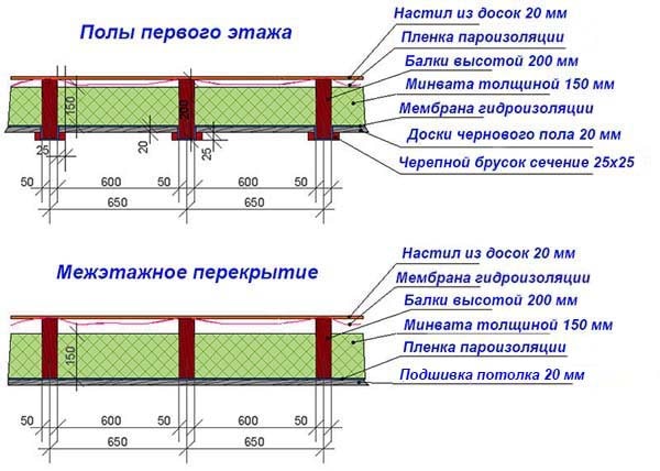 Как правильно теплоизолировать перекрытие из дерева