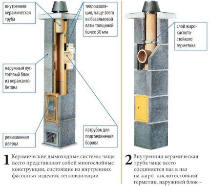 Керамические трубы для устройства дымохода Модульный керамический дымоотвод