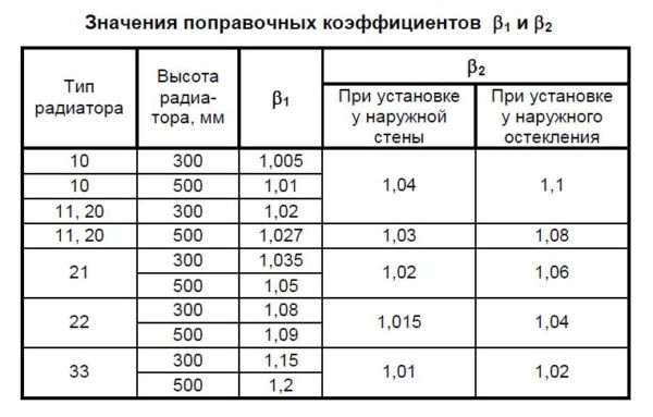Коэффициенты поправки при расчете количества секций батарей отопления Коэффициенты поправки при расчете количества секций батарей отопления