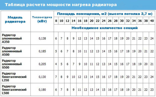Таблица расчета мощности нагрева радиатора Таблица расчета мощности нагрева радиатора