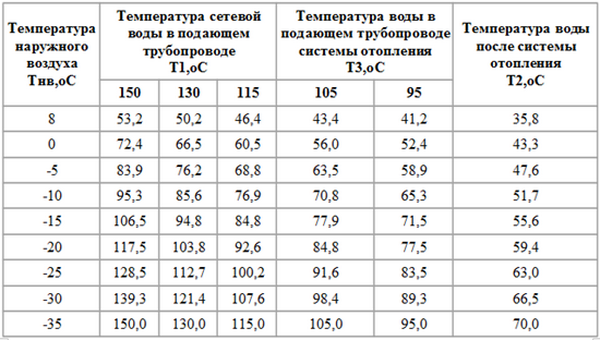 Температурный график системы отопления Температурный график системы отопления