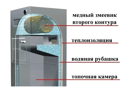 Двухконтурные твердотопливные котлы: как выбрать эффективный и надежный отопительный котел с возможностью водоподогрева, обзор лучших моделей