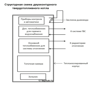 Двухконтурные твердотопливные котлы: как выбрать эффективный и надежный отопительный котел с возможностью водоподогрева, обзор лучших моделей