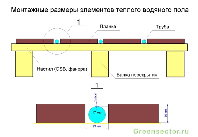 Как сделать теплые полы в деревянном доме: варианты устройства и монтажа