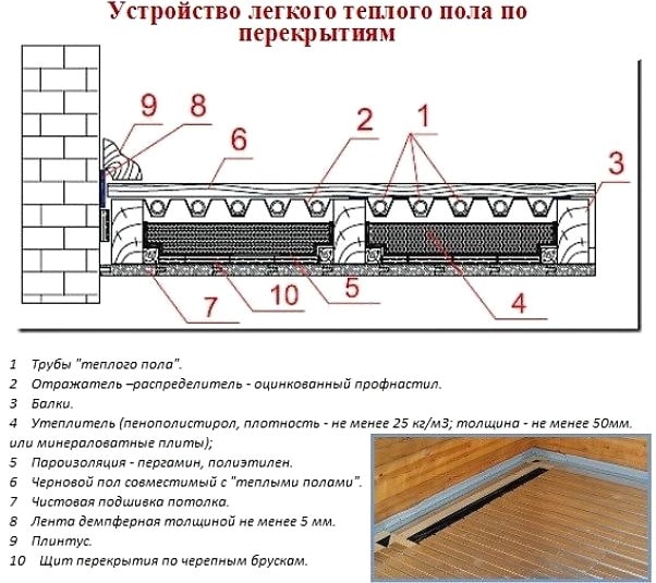 Как сделать теплые полы в деревянном доме: варианты устройства и монтажа