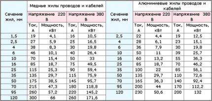 Как выбрать кабель для подключения накопительного водонагревателя Таблица сечения кабеля
