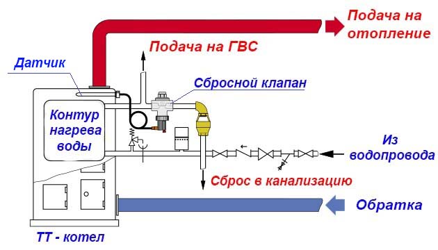 Схема подключения аварийного клапана твердотопливного котла Сбросное устройство с двухконтурным котлом