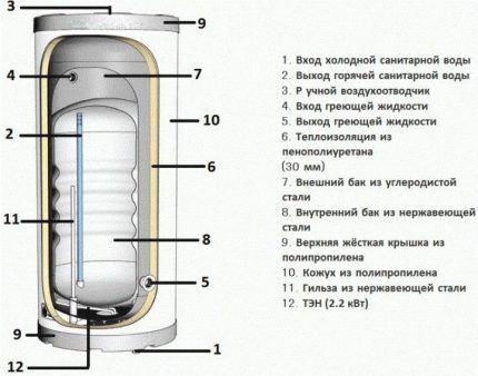 Схема расположения функциональных элементов бойлера косвенного нагрева Схема модели