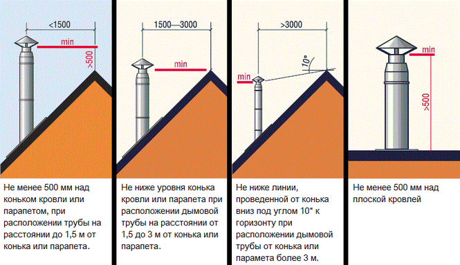 Естественная вентиляция в частном доме - назначение, принцип работы, расчет и этапы монтажа