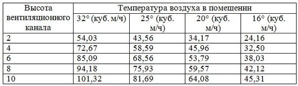 Естественная вентиляция в частном доме - назначение, принцип работы, расчет и этапы монтажа
