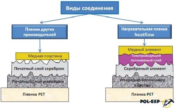 Благодаря методу склеивания с помощью специального токопроводящего полимера, NAOS Heatflow исключает возникновение электрической дуги