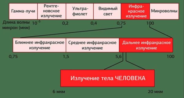 Инфракрасные панели отопления: виды, принцип работы, порядок монтажа