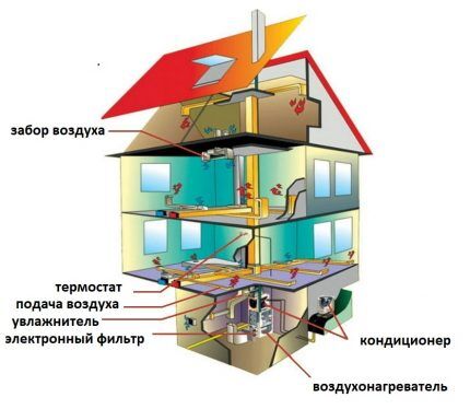 Воздушное отопление