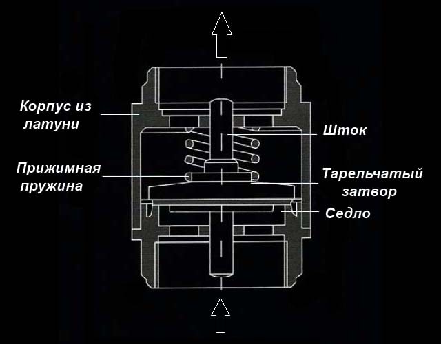 Конструкция тарельчатого затвора