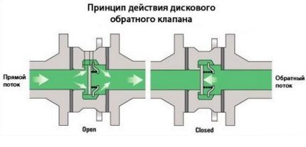 Дисковый обратный клапан
