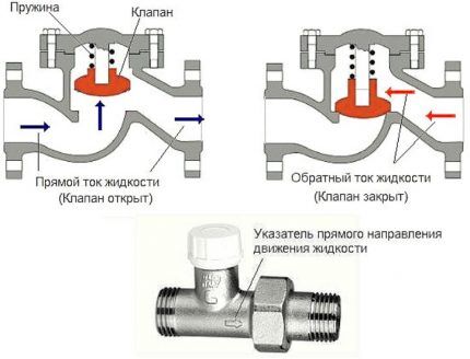 Подъемный обратный клапан