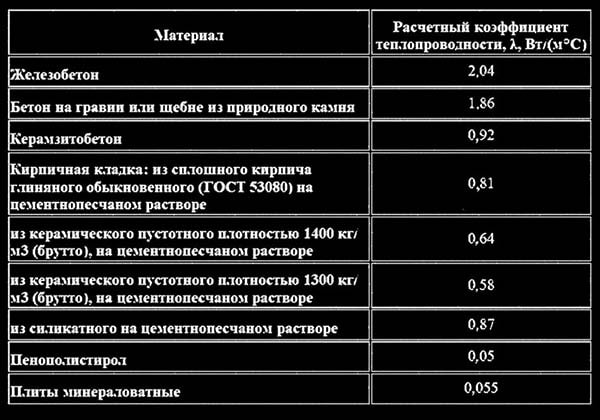 Теплопроводность разных материалов