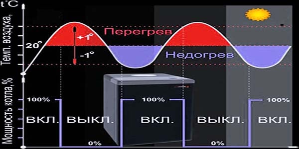 Как работает комнатный термостат для газового котла – схема Прогрев помещений водяным отоплением
