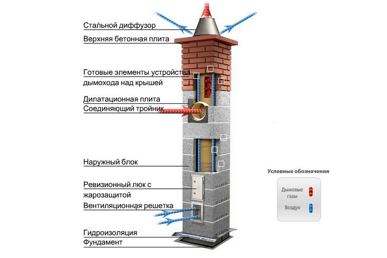 Дымоход для камина: схемы устройства, виды, размеры, какая лучше, монтаж и установка трубы своими руками