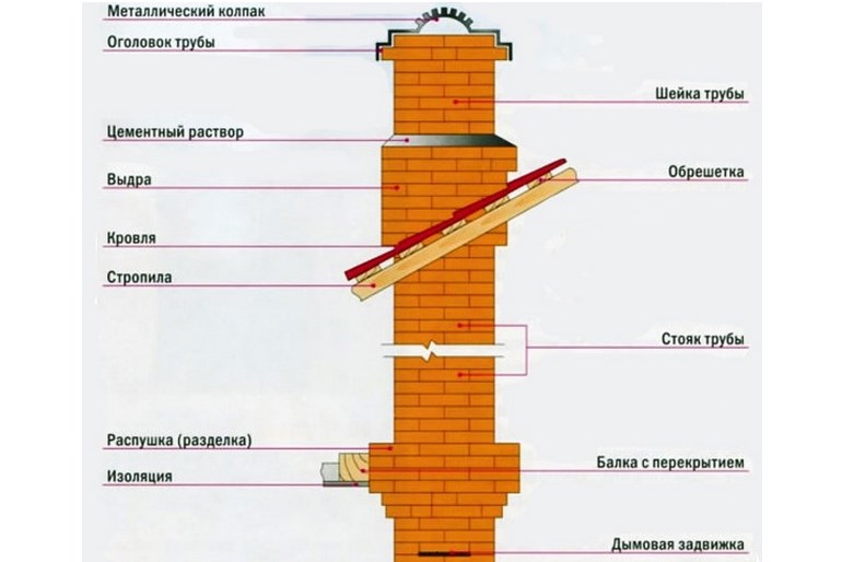 Дымоход для камина: схемы устройства, виды, размеры, какая лучше, монтаж и установка трубы своими руками