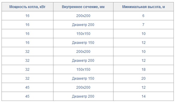 Дымоход для камина: схемы устройства, виды, размеры, какая лучше, монтаж и установка трубы своими руками