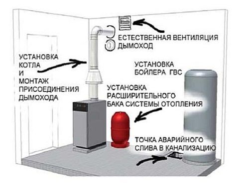 Вентиляция для газового котла: важные требования, которые нужно соблюдать - устройство вентиляции в доме с газовыми приборами своими руками