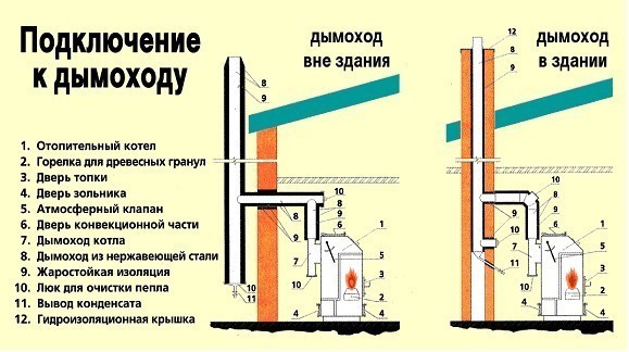 виды дымоходов