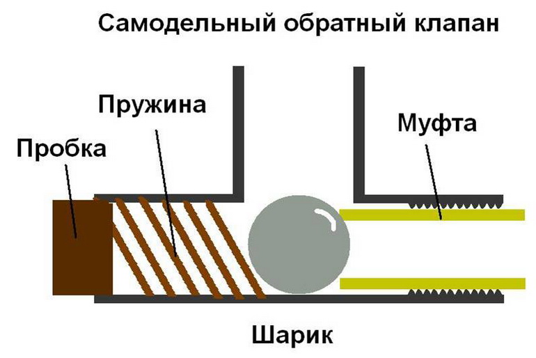 Обратные клапаны: виды, конструкция, принцип работы, как выбрать