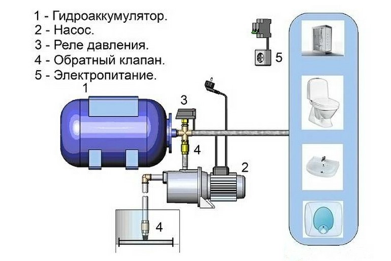 Обратные клапаны: виды, конструкция, принцип работы, как выбрать