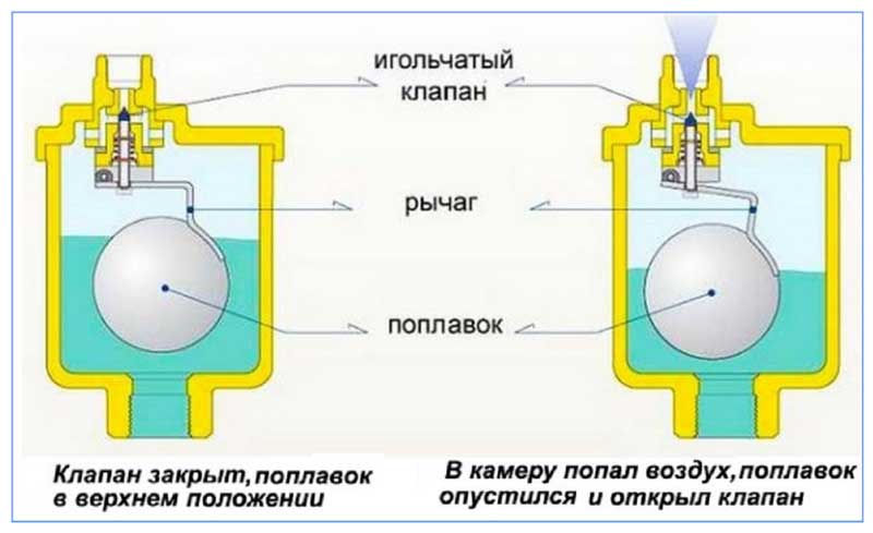 Принцип работы автоматического воздухоотводчика Принцип работы автоматического воздухоотводчика