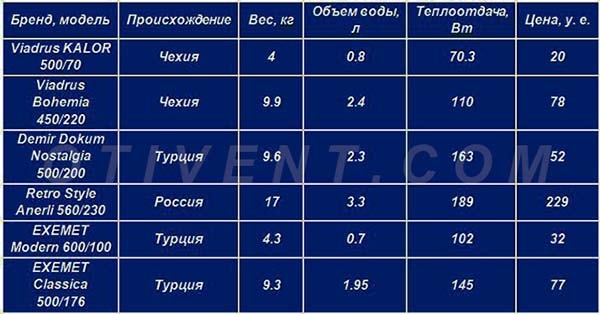 Вес и мощность 1 секции чугунного радиатора Характеристики и цены чугунных радиаторов - таблица