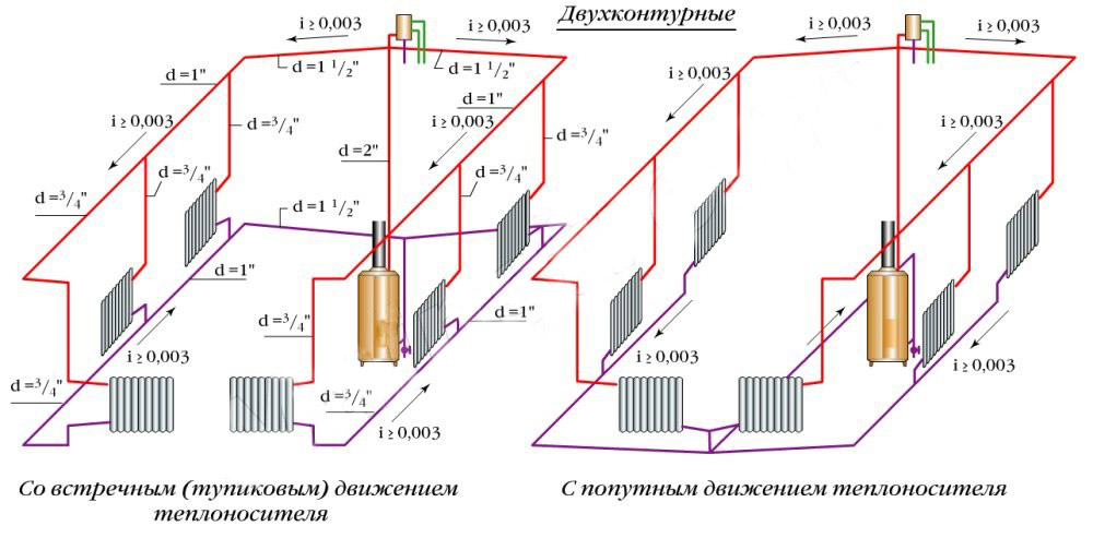 Какая система отопления лучше: однотрубная или двухтрубная