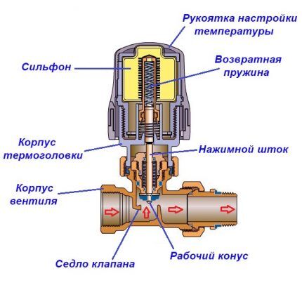 Строение термоголовки Конструкция термоголовки