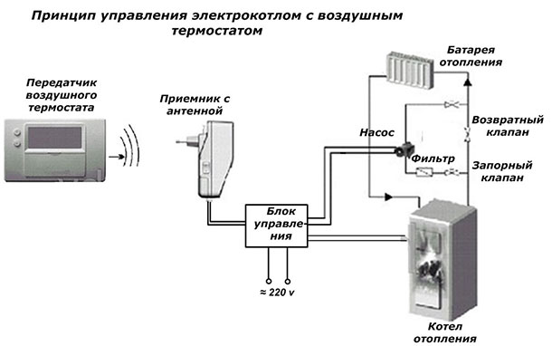 Принцип управления электрокотлом
