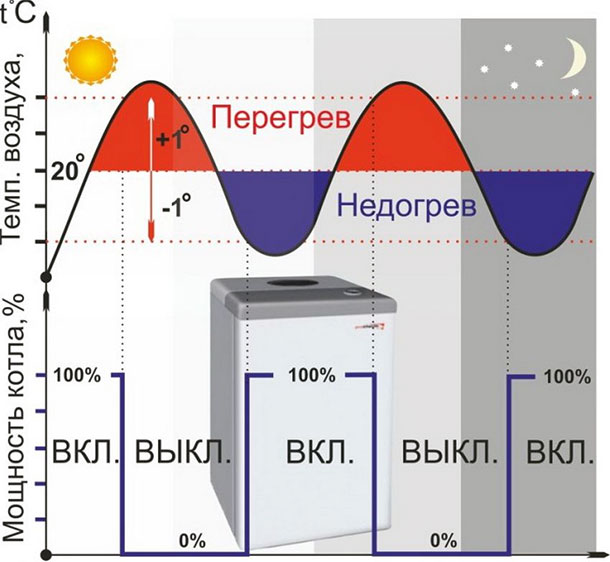Терморегуляторы с датчиком температуры воздуха для котла