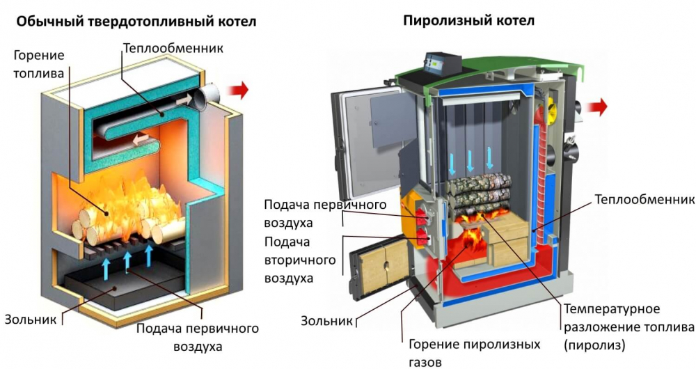 отличия котлов отличия котлов