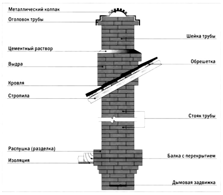 Дымоход для камина: схемы устройства, виды, размеры, какая лучше, монтаж и установка трубы своими руками