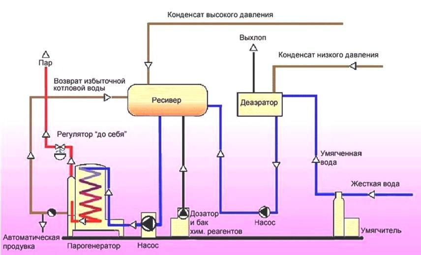 Устройство парового двигателя паровоза