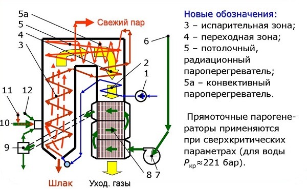 Паровые котлы: устройство, принцип работы, схема и эксплуатация