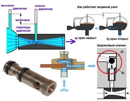Как работает штуцер Вентури Как работает штуцер Вентури