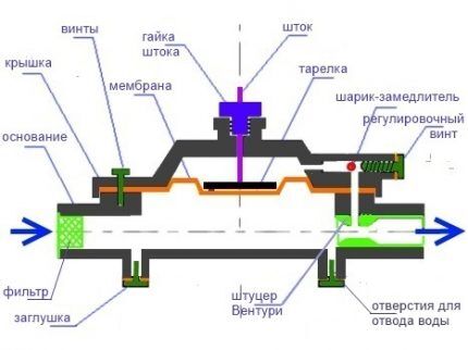 Устройство редуктора Устройство редуктора